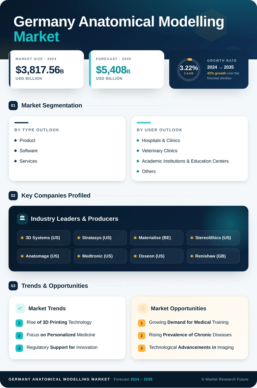 Germany Anatomical Modelling Market Research Report - Forecast to 2035 Infographic