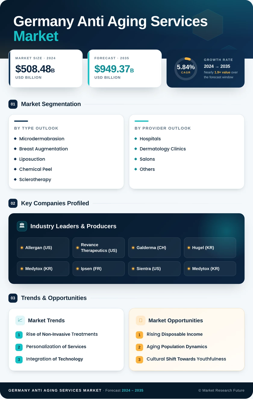 Germany Anti Aging Services Market -Forecast to 2035 Infographic