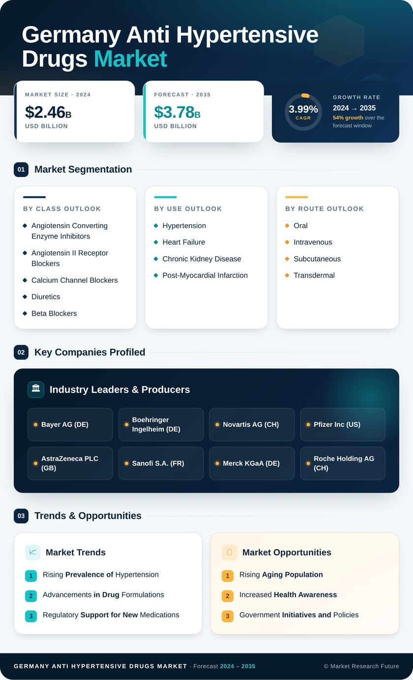Germany Anti Hypertensive Drugs Market Infographic