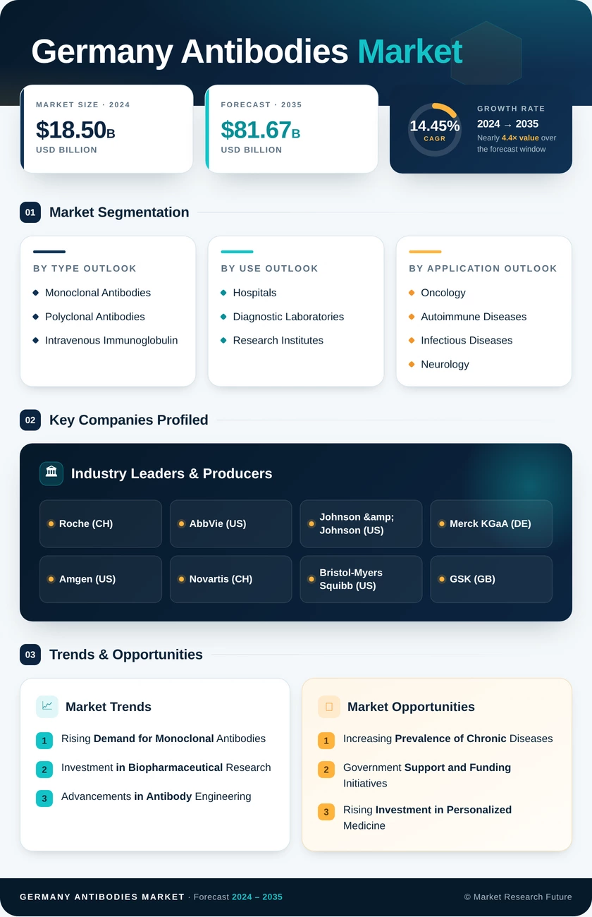 Germany Antibodies Market Infographic