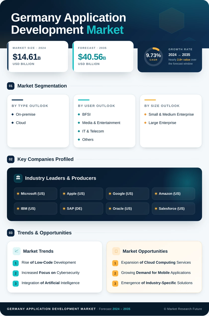 Germany Application Development Market Research Report- Forecast to 2035 Infographic