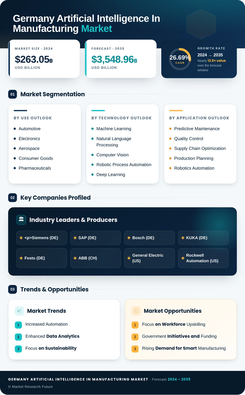 Germany Artificial Intelligence (AI) in Manufacturing Market Research Report- Forecast to 2035 Infographic
