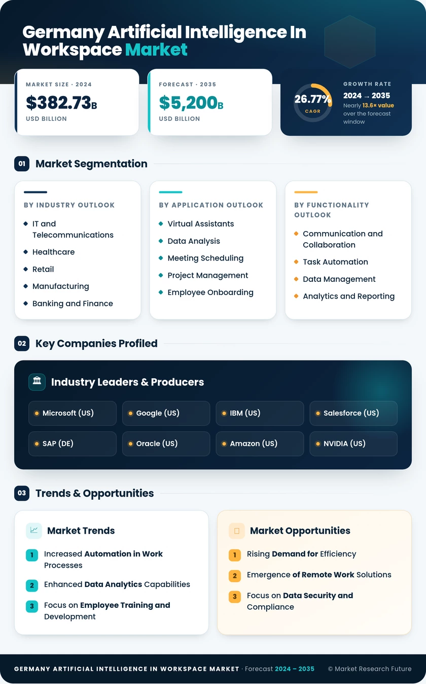 Germany Artificial Intelligence In Workspace Market Research Report - Forecast to 2035 Infographic