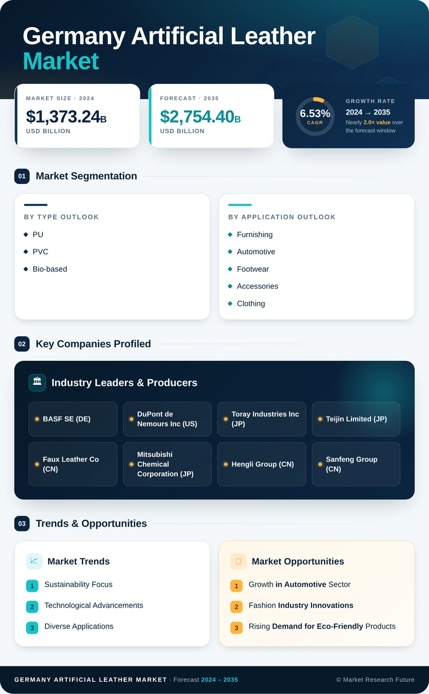 Germany Artificial Leather Market Research Report — Forecast till 2035 Infographic