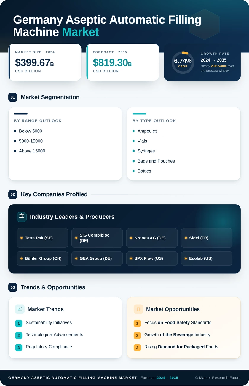 Germany Aseptic Automatic Filling Machine Market Research Report - Forecast by 2035 Infographic