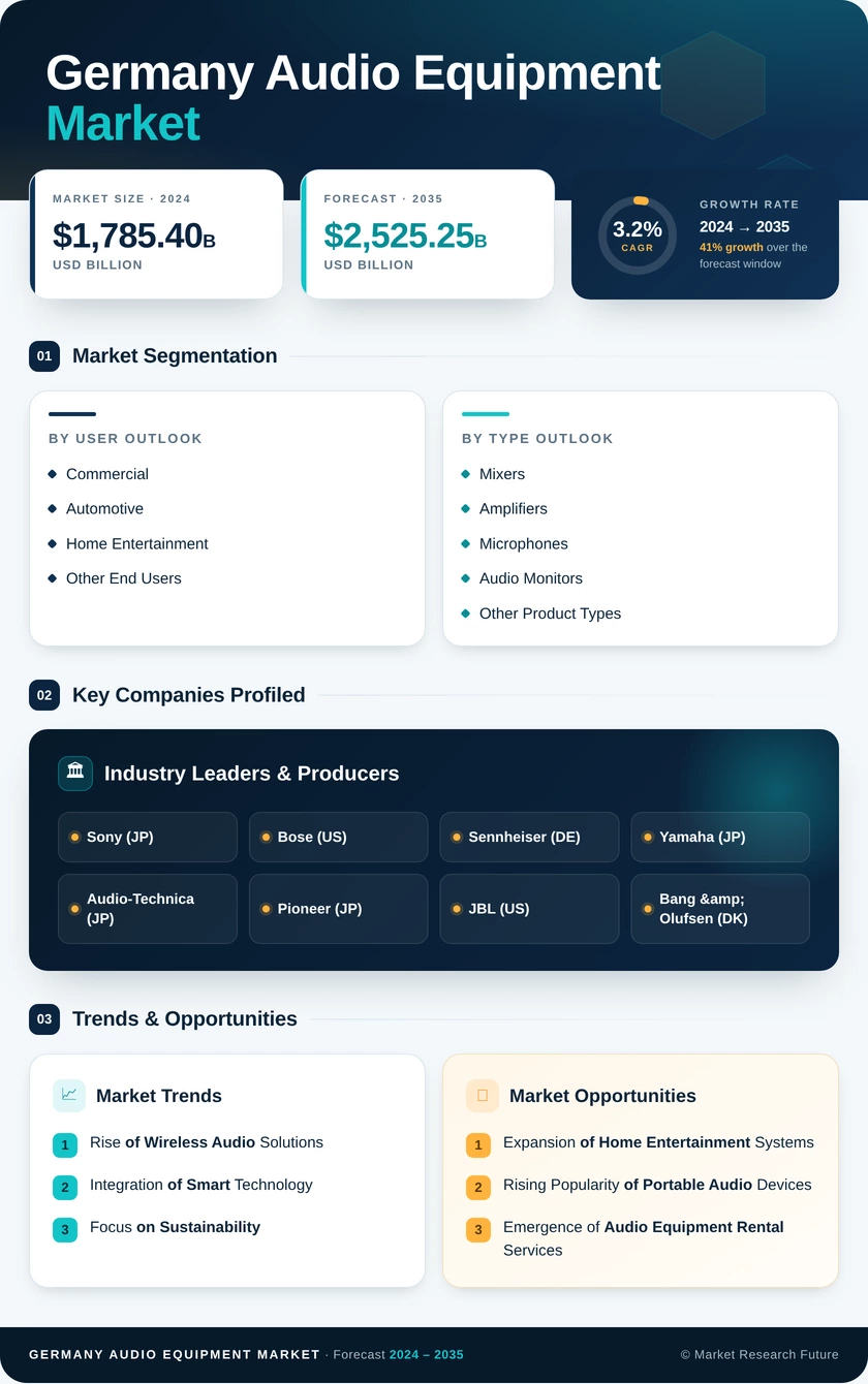 Germany Audio Equipment Market Research Report-Forecast to 2035 Infographic