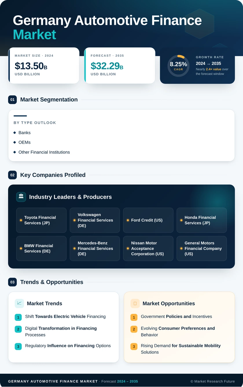 Germany Automotive Finance Market Research Report — Global Forecast till 2035 Infographic