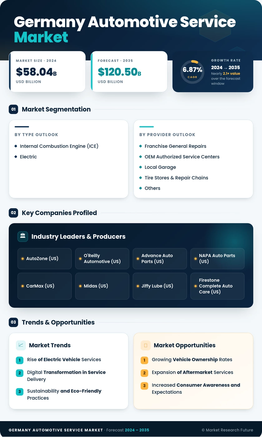 Germany Automotive Service Market Research Report — Global Forecast till 2035 Infographic