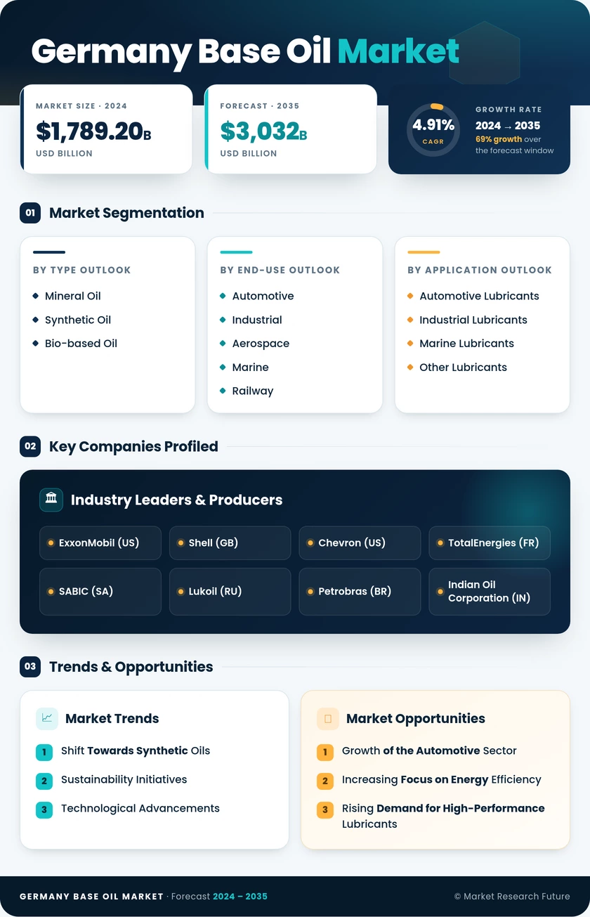Germany Base Oil Market Research Report - Forecast by 2035 Infographic