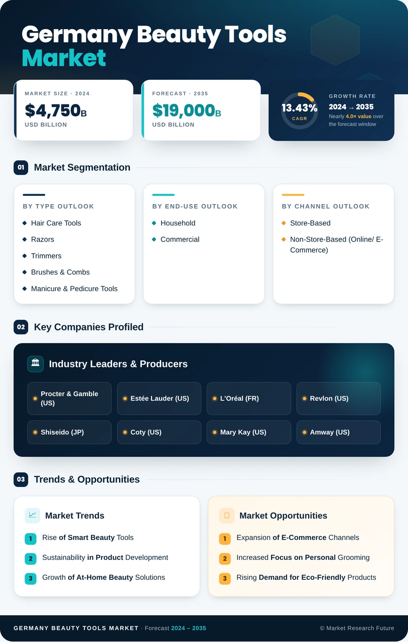 Germany Beauty Tools Market Research Report - Forecast Till 2035 Infographic