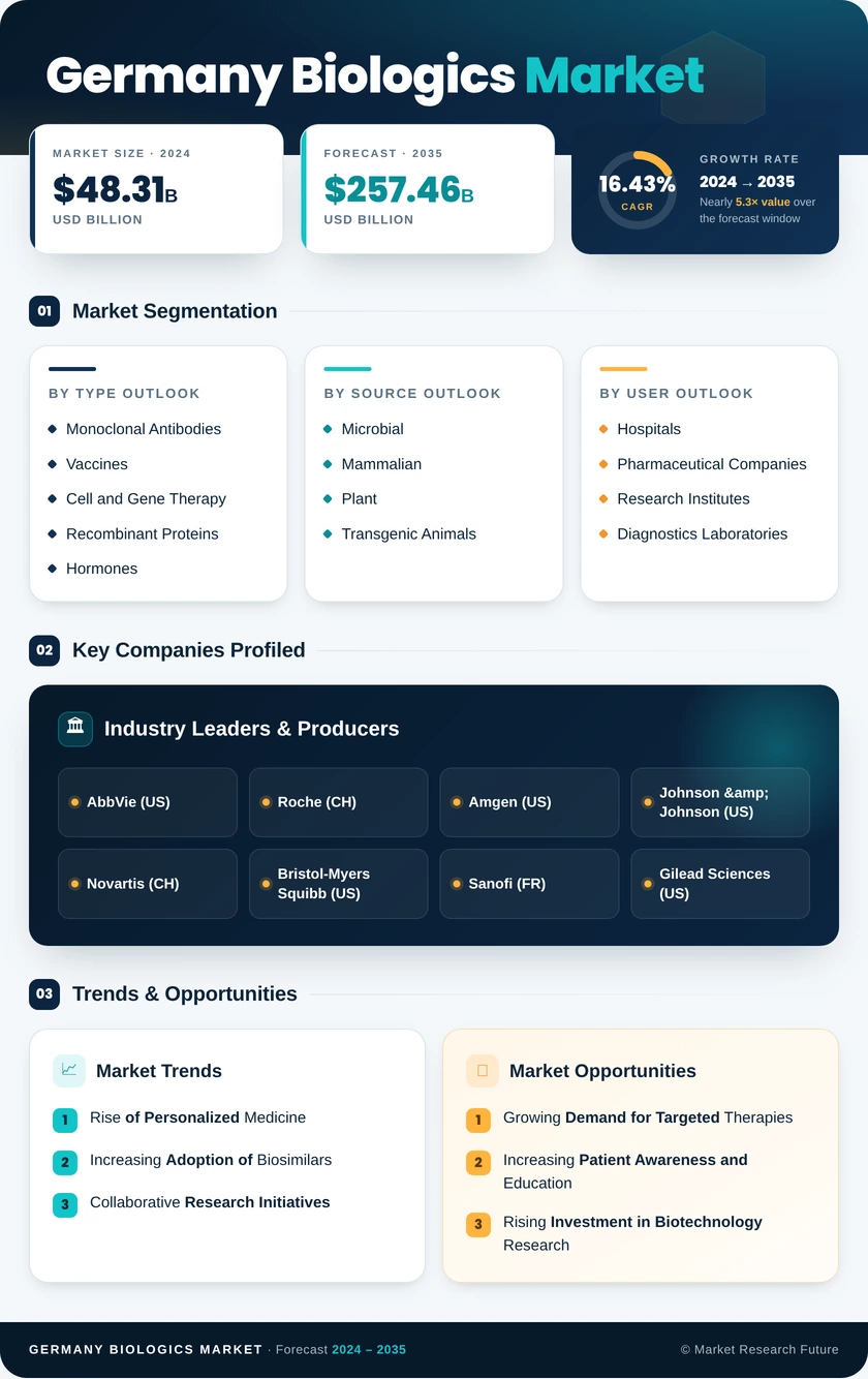 Germany Biologics Market Research Report — Forecast till 2035 Infographic