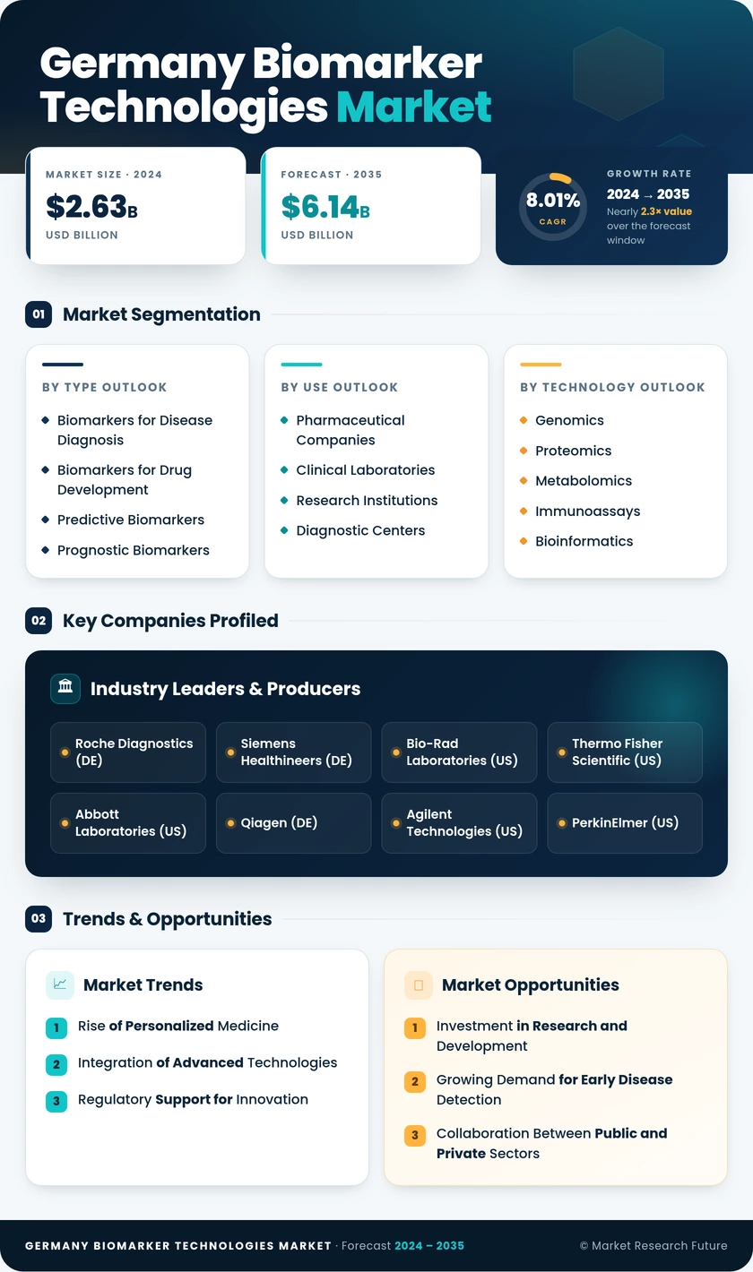 Germany Biomarker Technologies Market Infographic