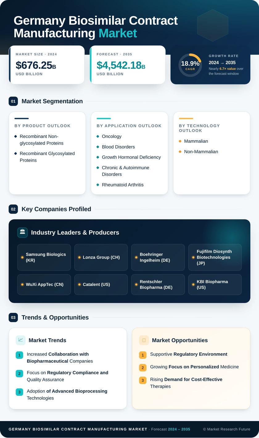 Germany Biosimilar Contract Manufacturing Market -Forecast to 2035 Infographic