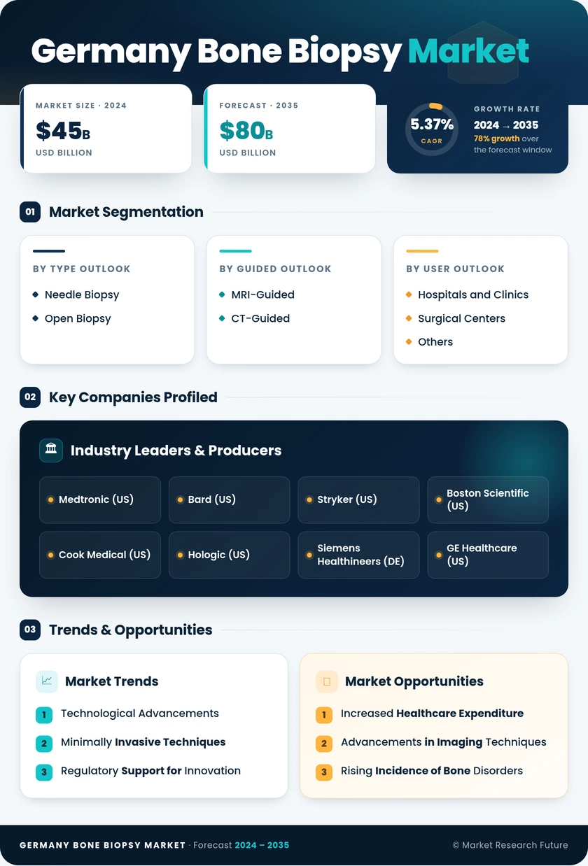 Germany Bone Biopsy Market Research Report- Forecast To 2035 Infographic