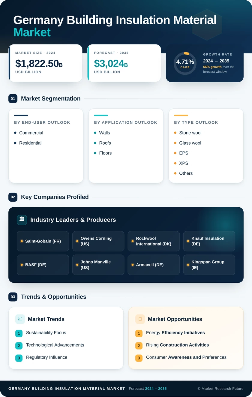 Germany Building Insulation Material Market Research Report - Forecast 2035 Infographic