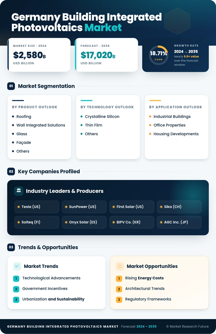 Germany Building Integrated Photovoltaics Market Research Report - Forecast to 2035 Infographic