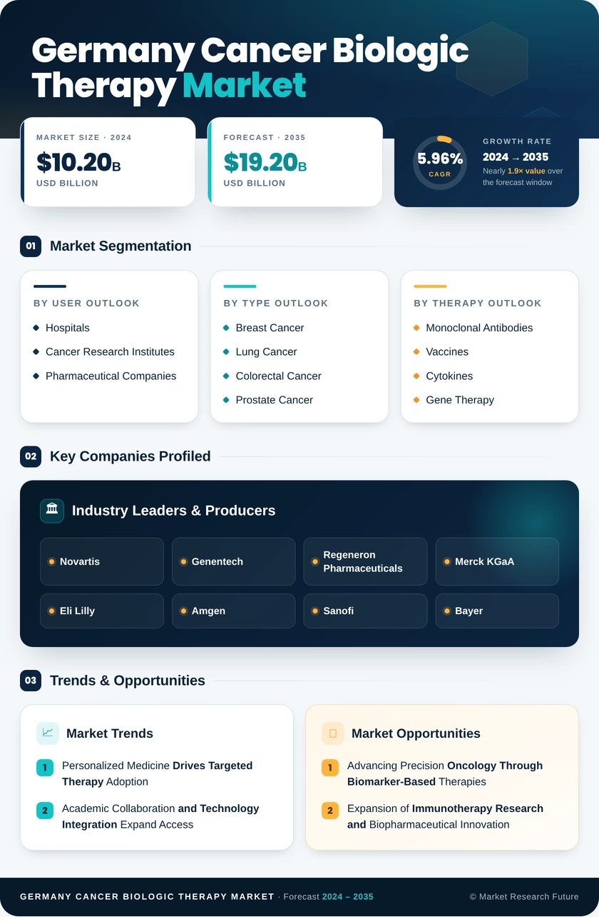 Germany Cancer Biologic Therapy Market Research Report- Forecast to 2035 Infographic