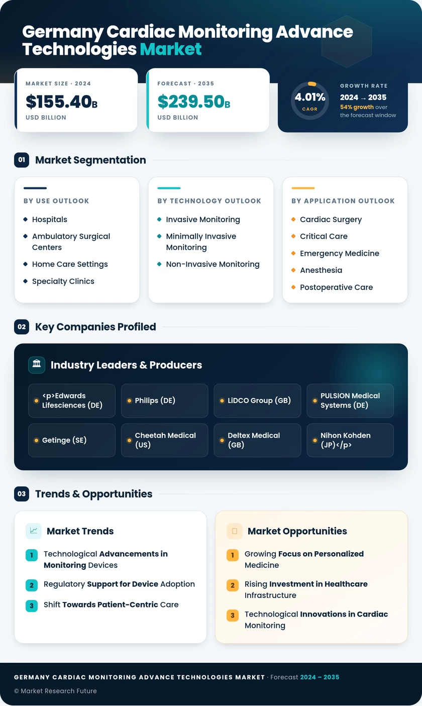 Germany Cardiac Monitoring Advance Technologies Market Research Report-Forecast to 2035 Infographic