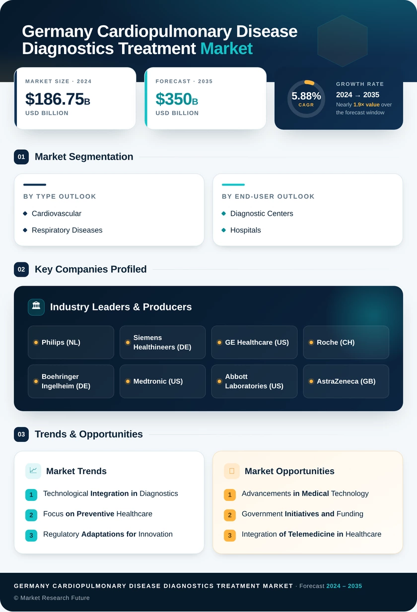 Germany Cardiopulmonary Disease Diagnostics Treatment Market Research Report - Forecast to 2035 Infographic