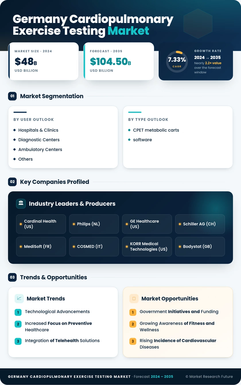 Germany Cardiopulmonary Exercise Testing Market Research Report - Forecast to 2035 Infographic