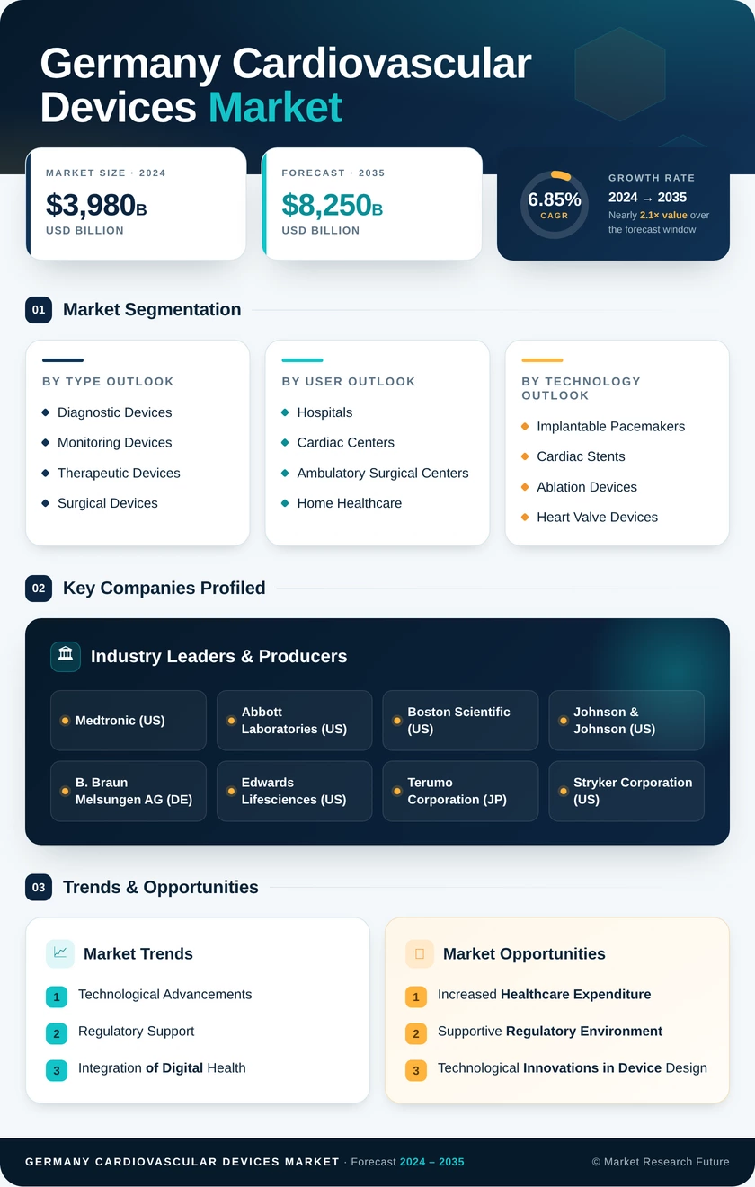 Germany Cardiovascular Devices Market Research Report — Global Forecast till 2035 Infographic