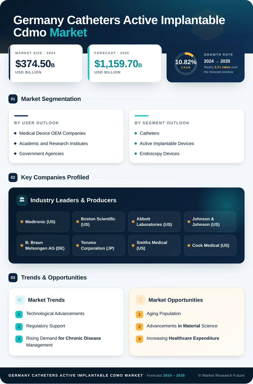 Germany Catheters Active Implantable CDMO Market Infographic