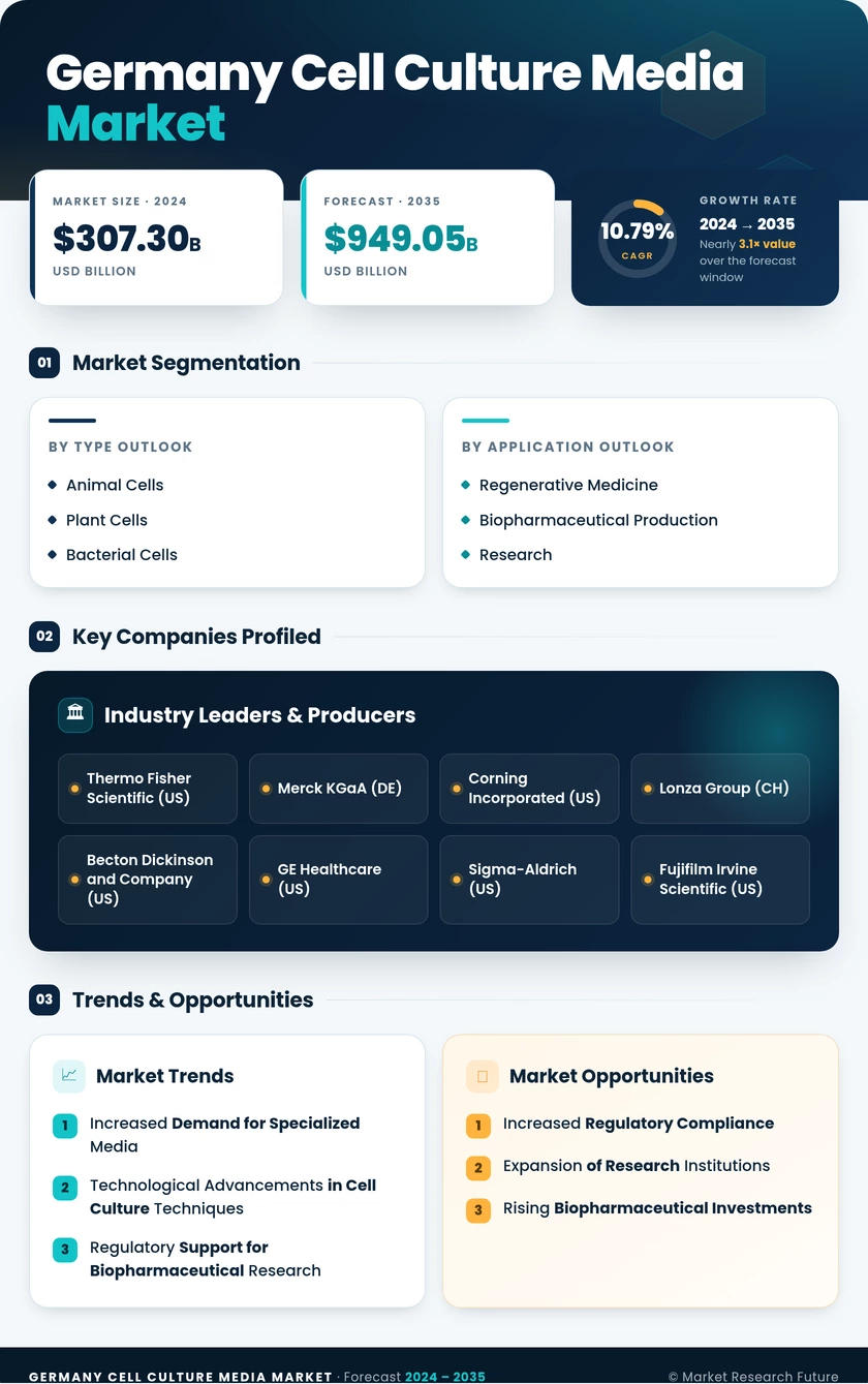 Germany Cell Culture Media Market Research Report - Forecast to 2035 Infographic