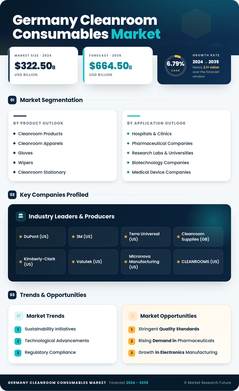 Germany Cleanroom Consumables Market Research Report- Forecast to 2035 Infographic