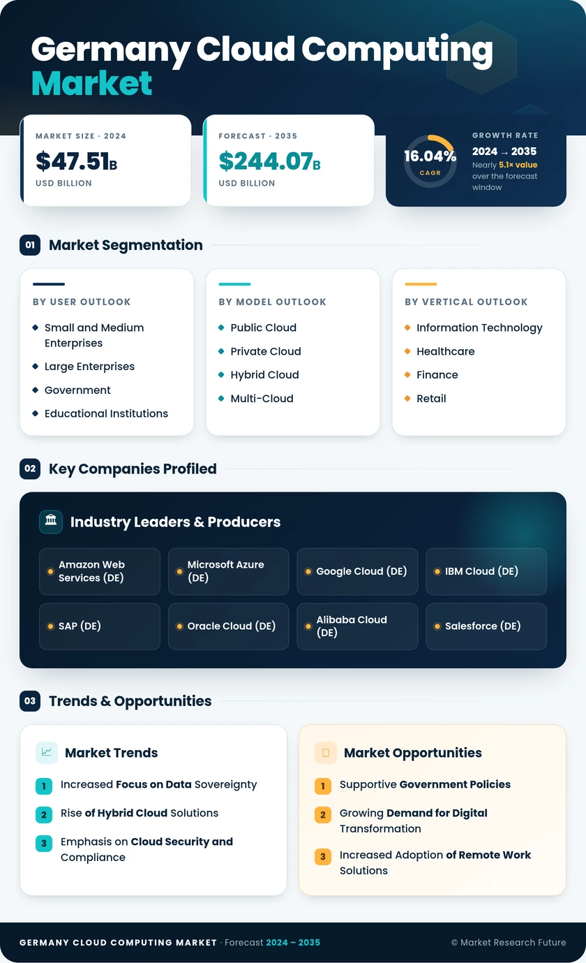 Germany Cloud Computing Market Research Report - Forecast Till 2035 Infographic