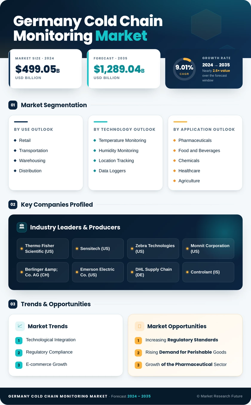 Germany Cold Chain Monitoring Market Research Report - Forecast till 2035 Infographic