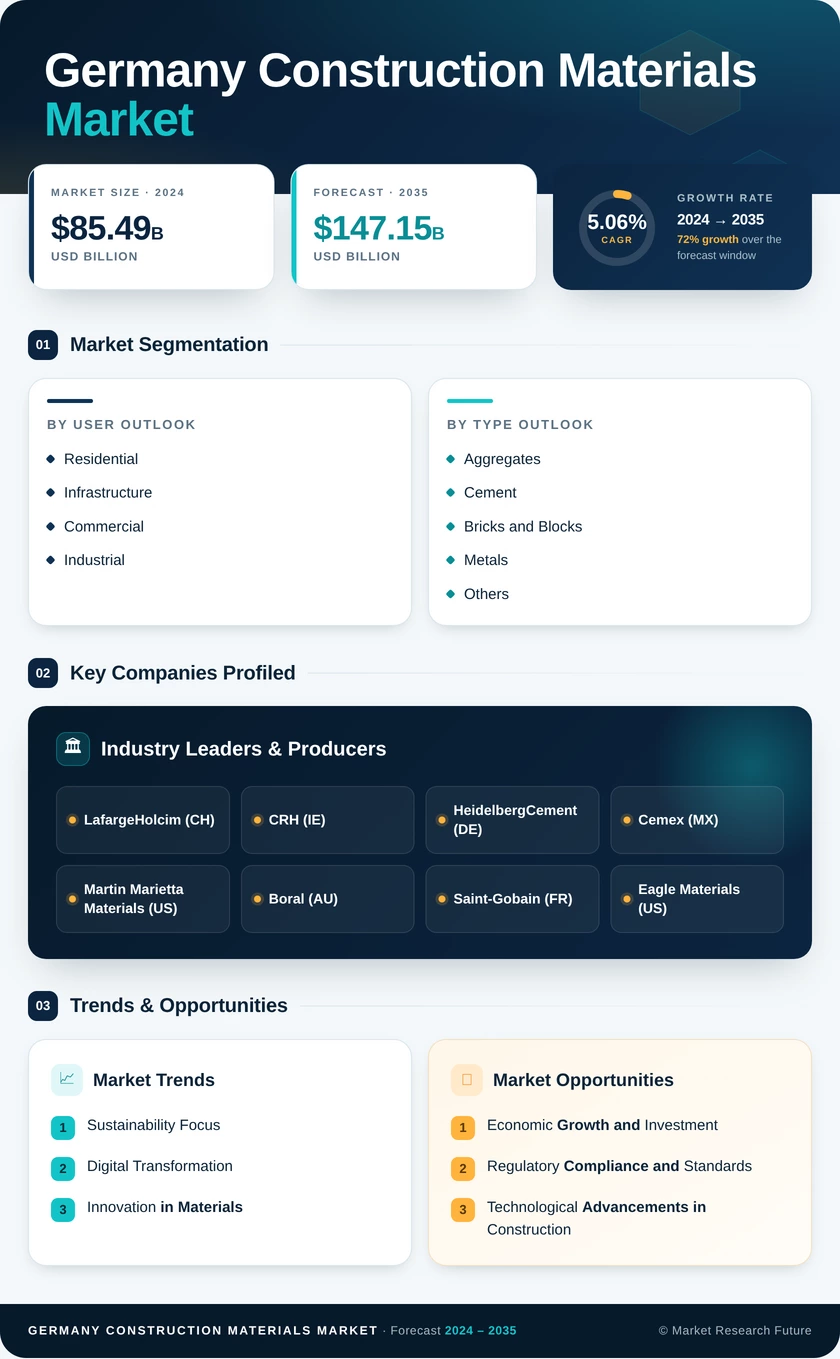 Germany Construction Materials Market Research Report- Forecast to 2035 Infographic