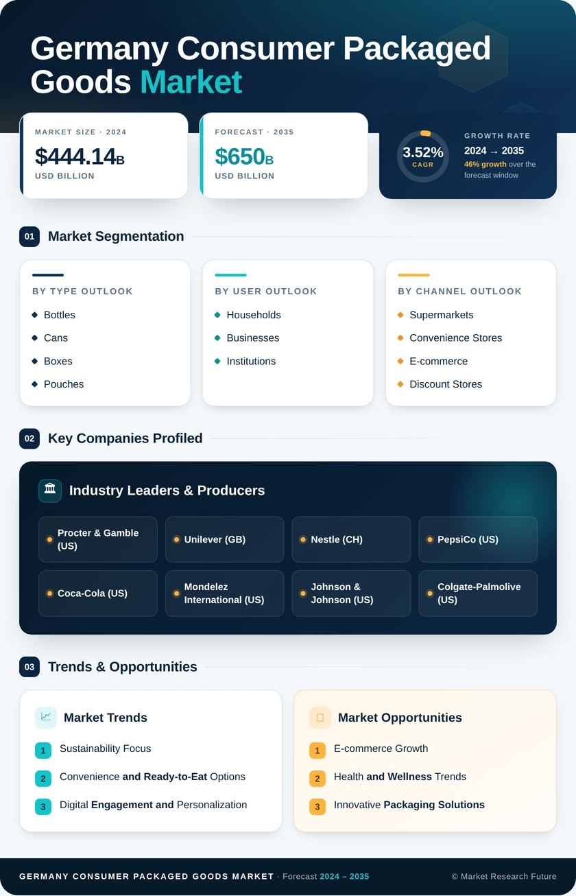 Germany Consumer Packaged Goods Market Research Report - Forecast Till 2035 Infographic