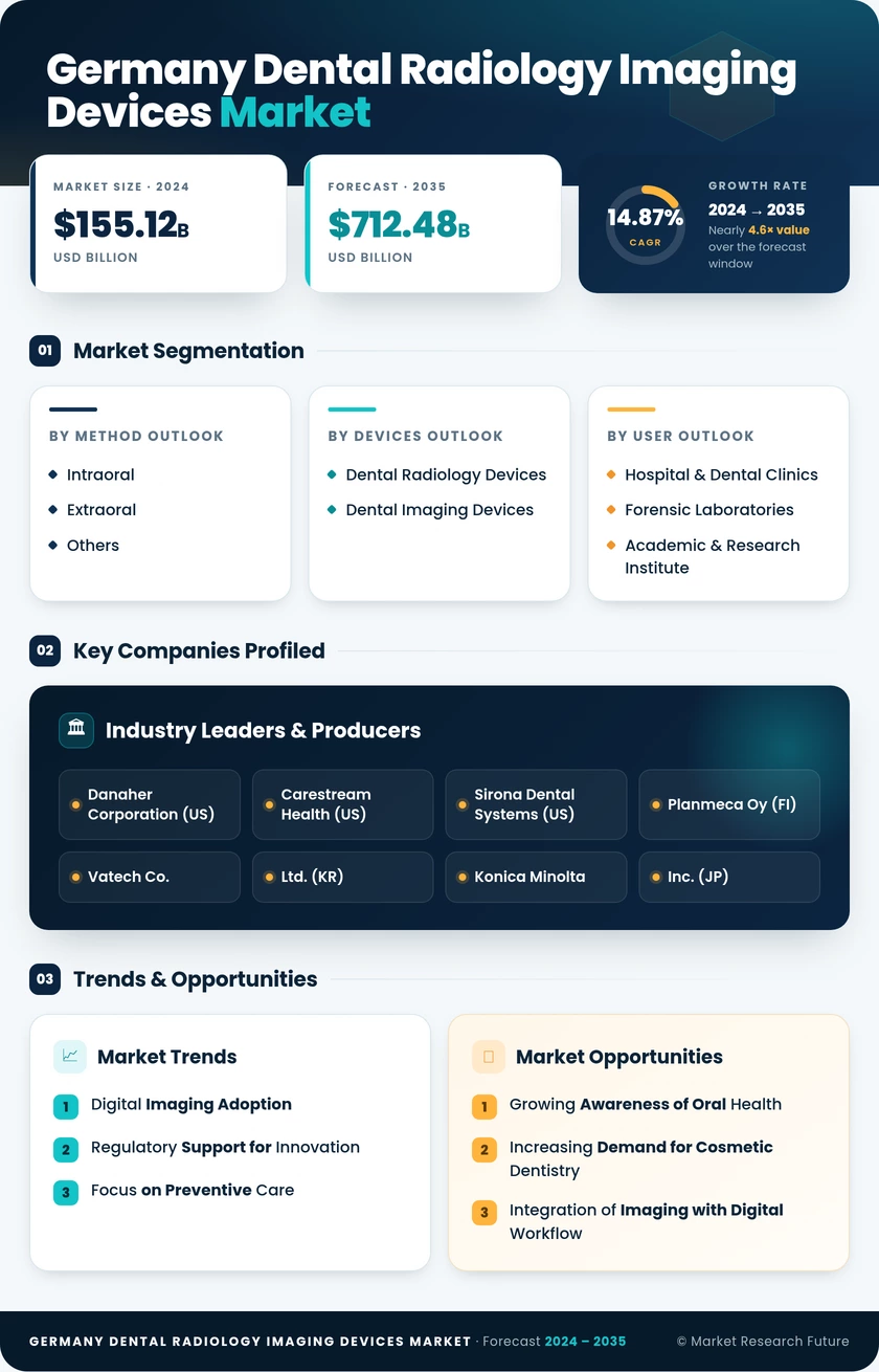 Germany Dental Radiology Imaging Devices Market Research Report- Forecast to 2035 Infographic