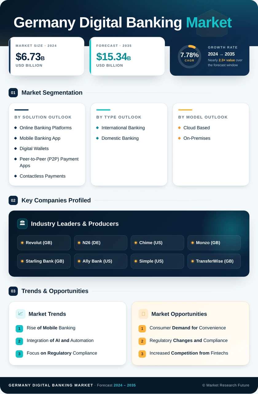 Germany Digital Banking Market Research Report-Forecast Till 2035 Infographic