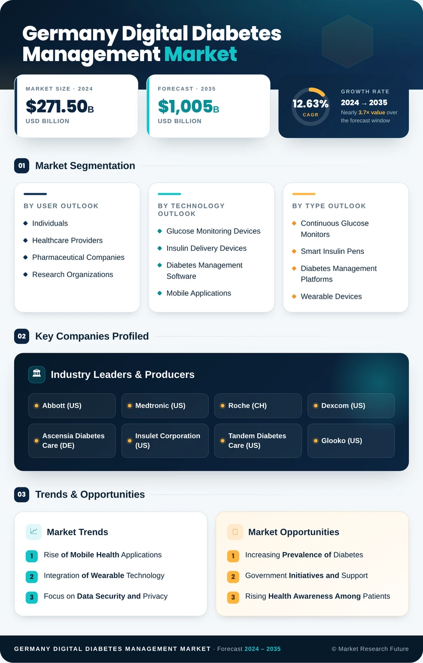 Germany Digital Diabetes Management Market Infographic
