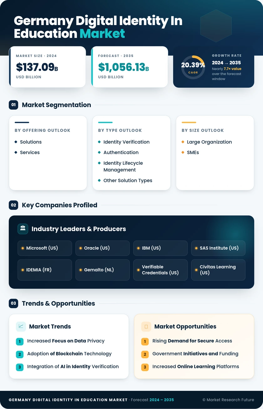 Germany Digital Identity In Education Market Research Report-Forecast to 2035 Infographic