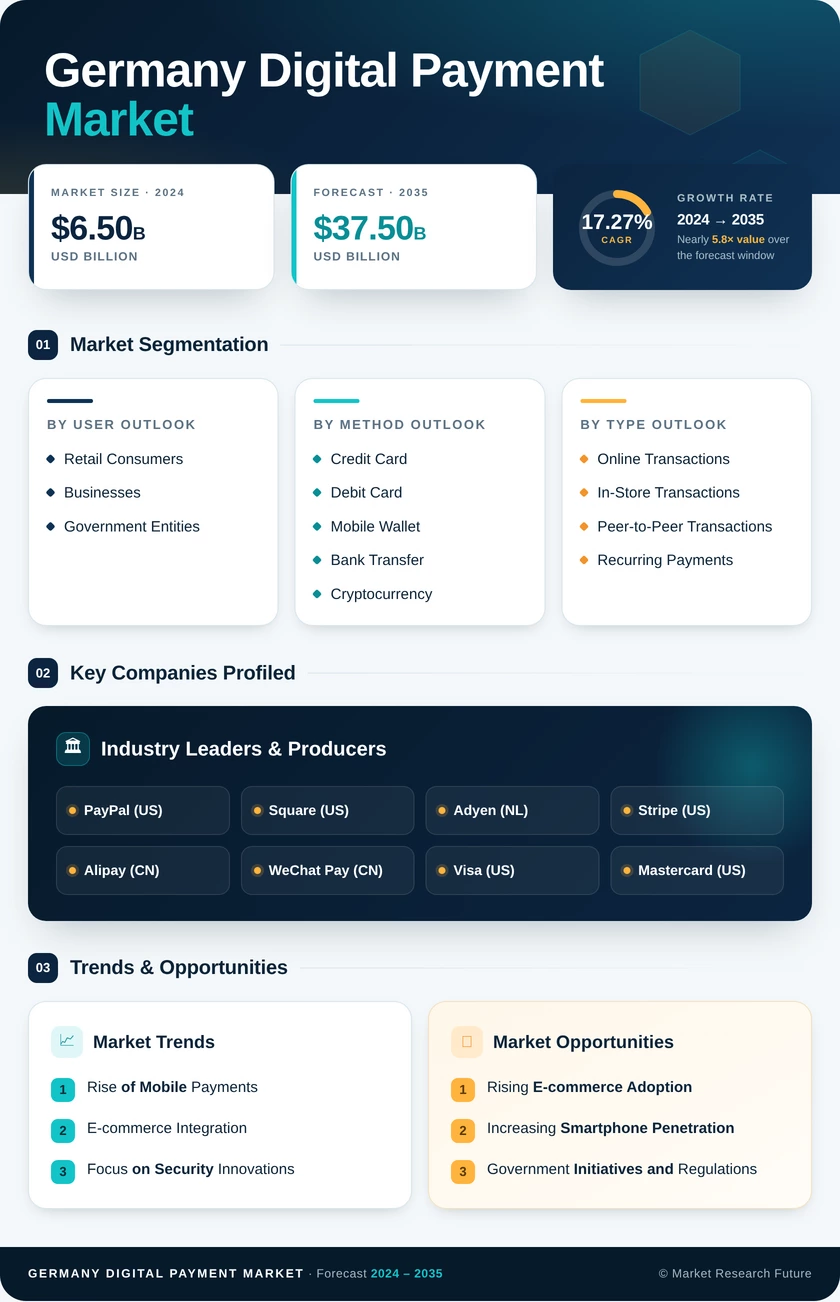 Germany Digital Payment Market Research Report - Forecast Till 2035 Infographic