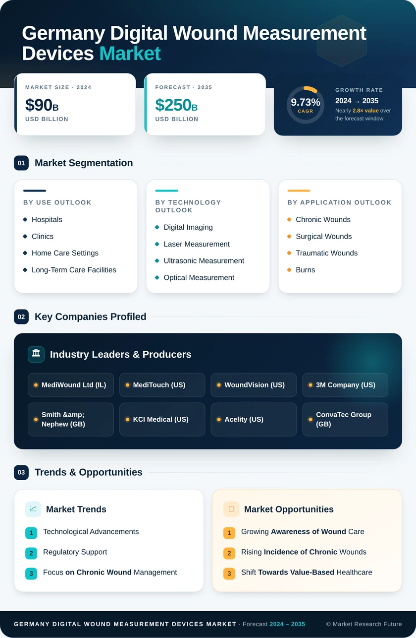 Germany Digital Wound Measurement Devices Market Research Report - Forecast to 2035 Infographic