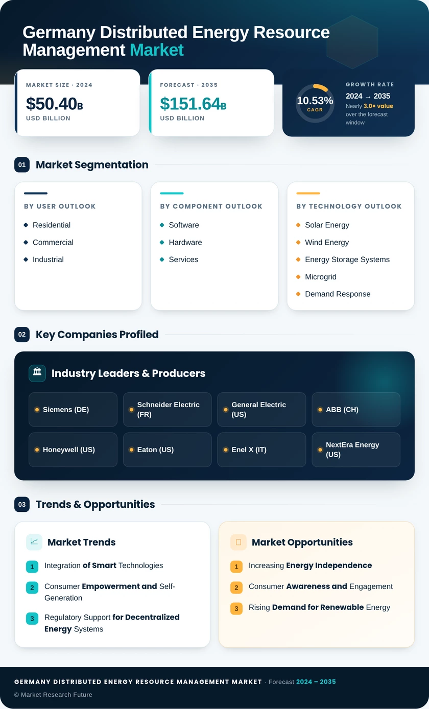 Germany Distributed Energy Resource Management Market Research Report- Forecast to 2035 Infographic