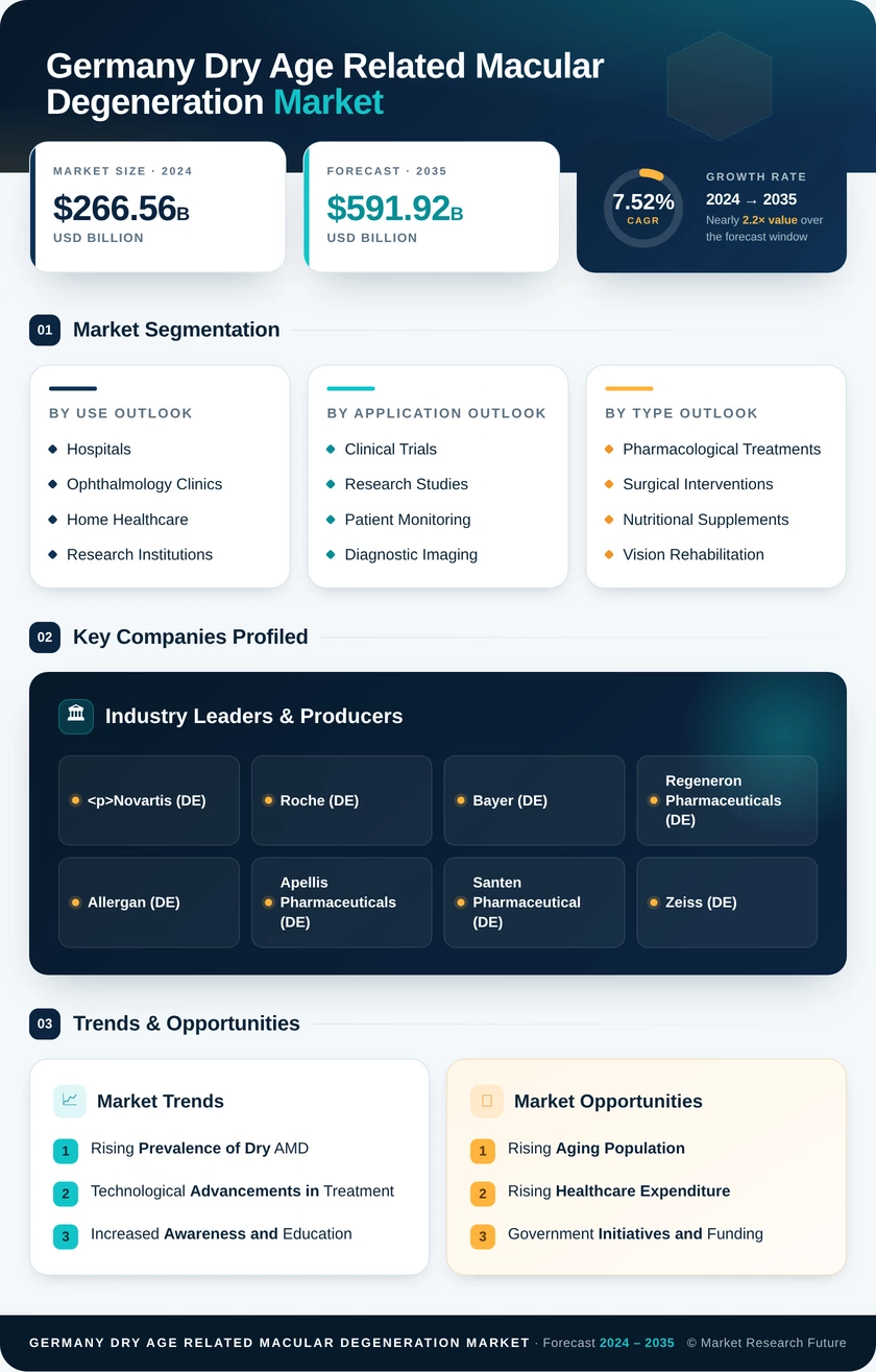Germany Dry Age Related Macular Degeneration Amd Market Research Report- Forecast to 2035 Infographic
