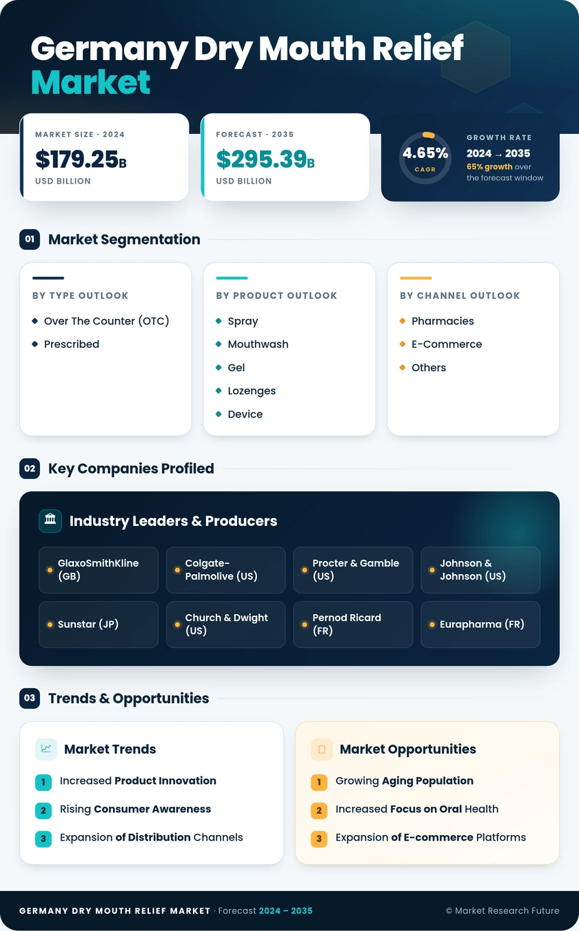 Germany Dry Mouth Relief Market Research Report-Forecast to 2035 Infographic