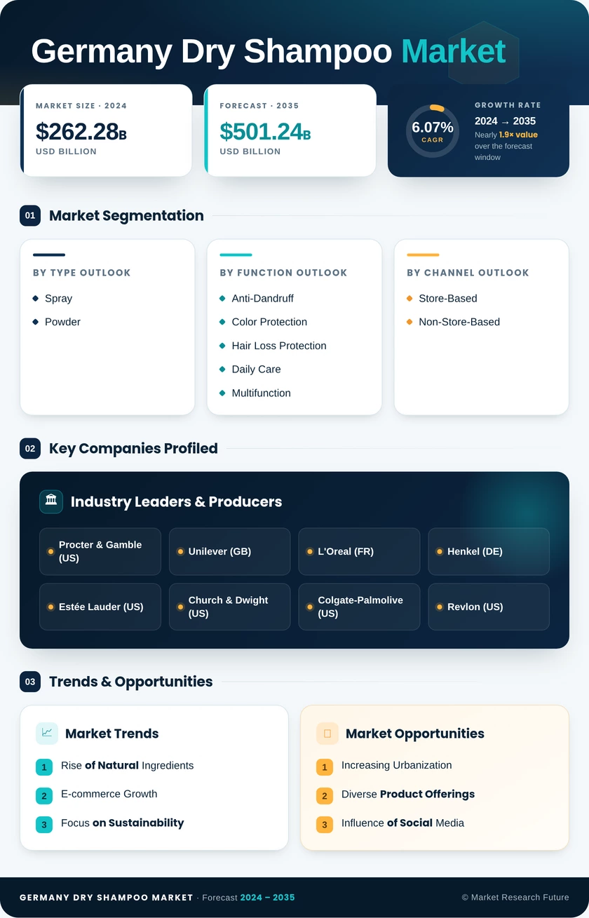 Germany Dry Shampoo Market Research Report-Forecast to 2035 Infographic