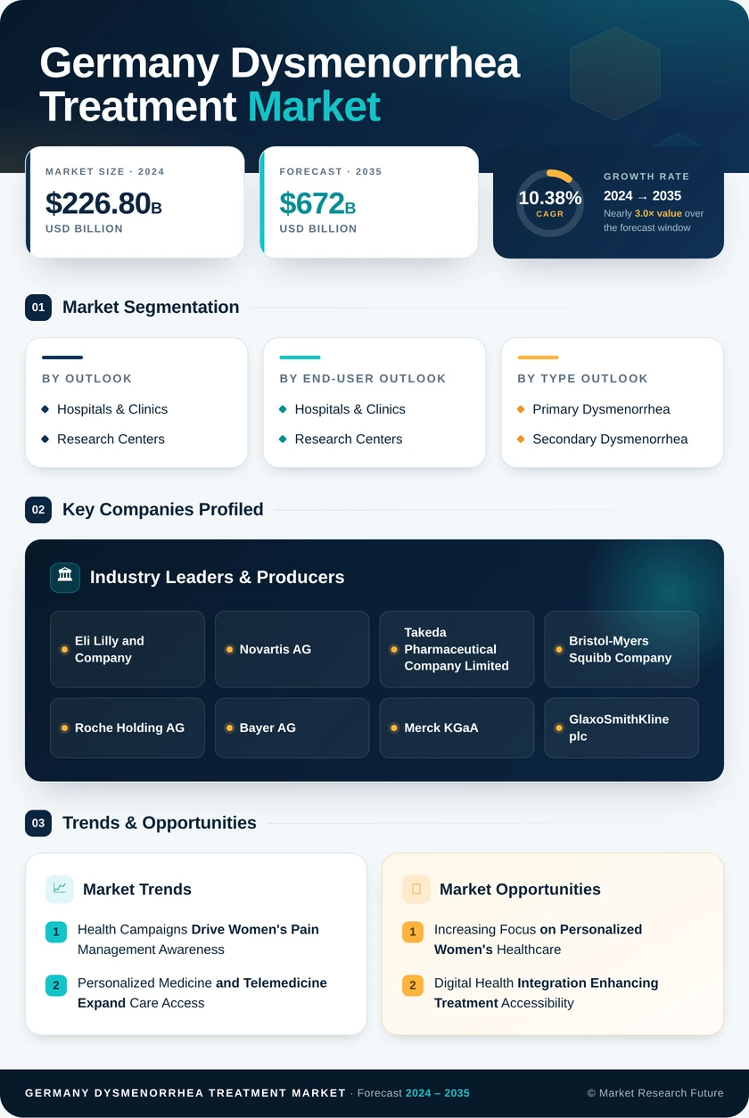 Germany Dysmenorrhea Treatment Market Research Report - Forecast to 2035 Infographic