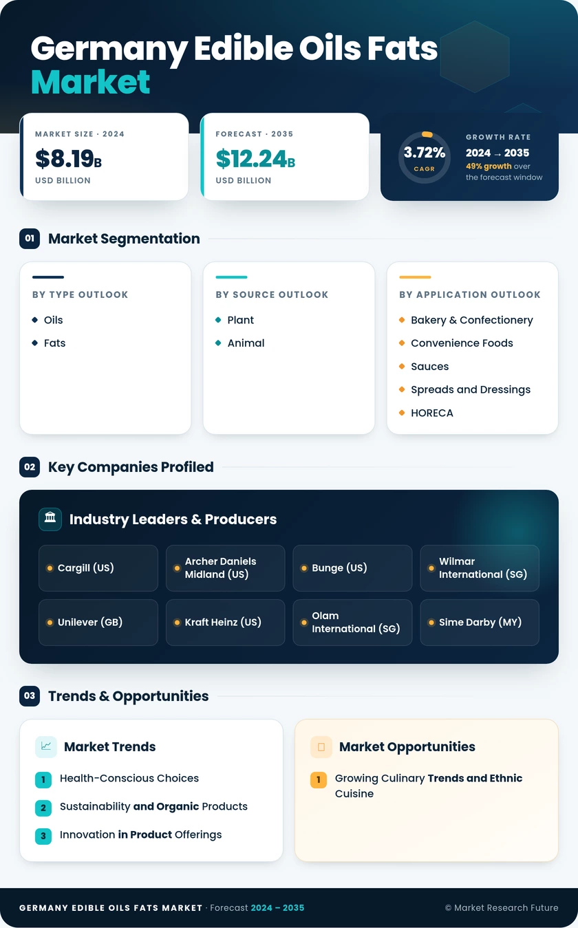 Germany Edible Oils Fats Market Research Report - Forecast to 2035 Infographic