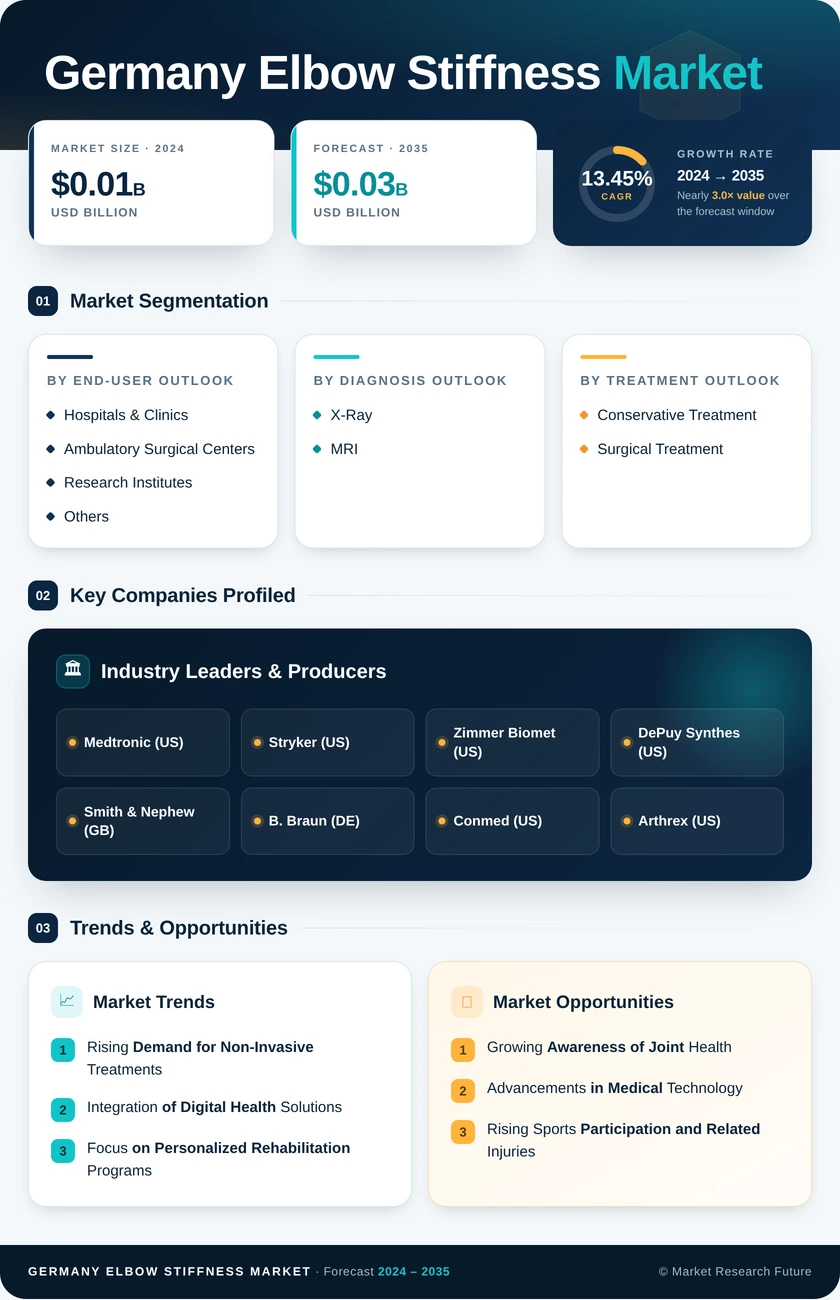 Germany Elbow Stiffness Market Research Report - Forecast to 2035 Infographic