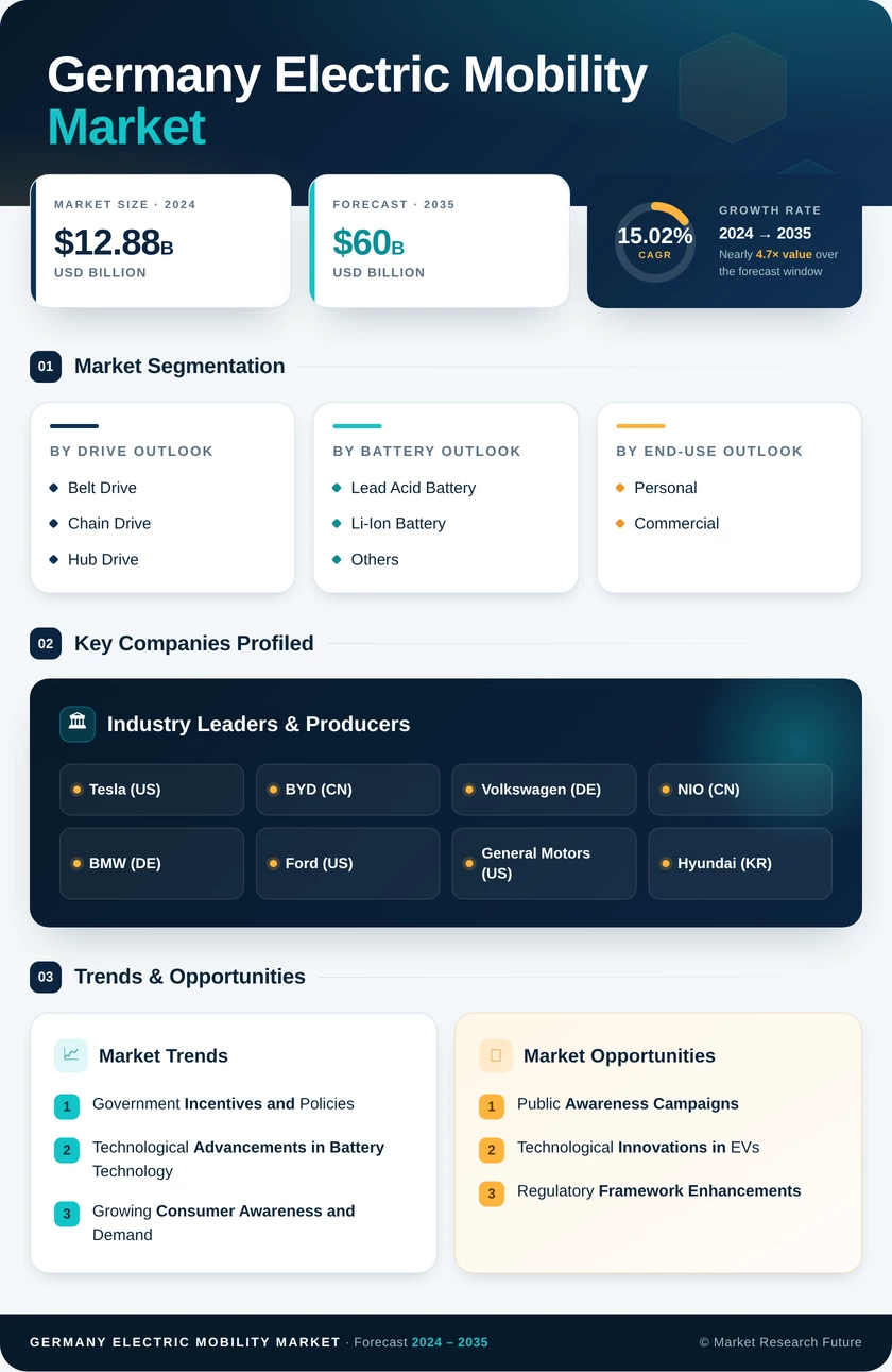 Germany Electric Mobility Market Research Report - Forecast to 2035 Infographic