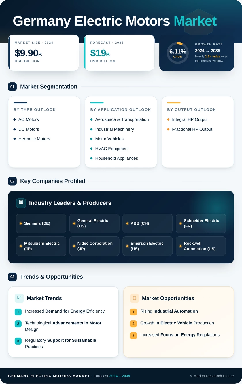 Germany Electric Motors Market Research Report- Forecast to 2035 Infographic