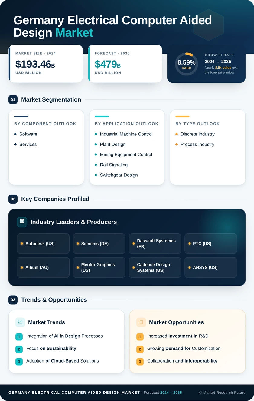 Germany Electrical Computer Aided Design Market Research Report - Global Forecast to 2035 Infographic