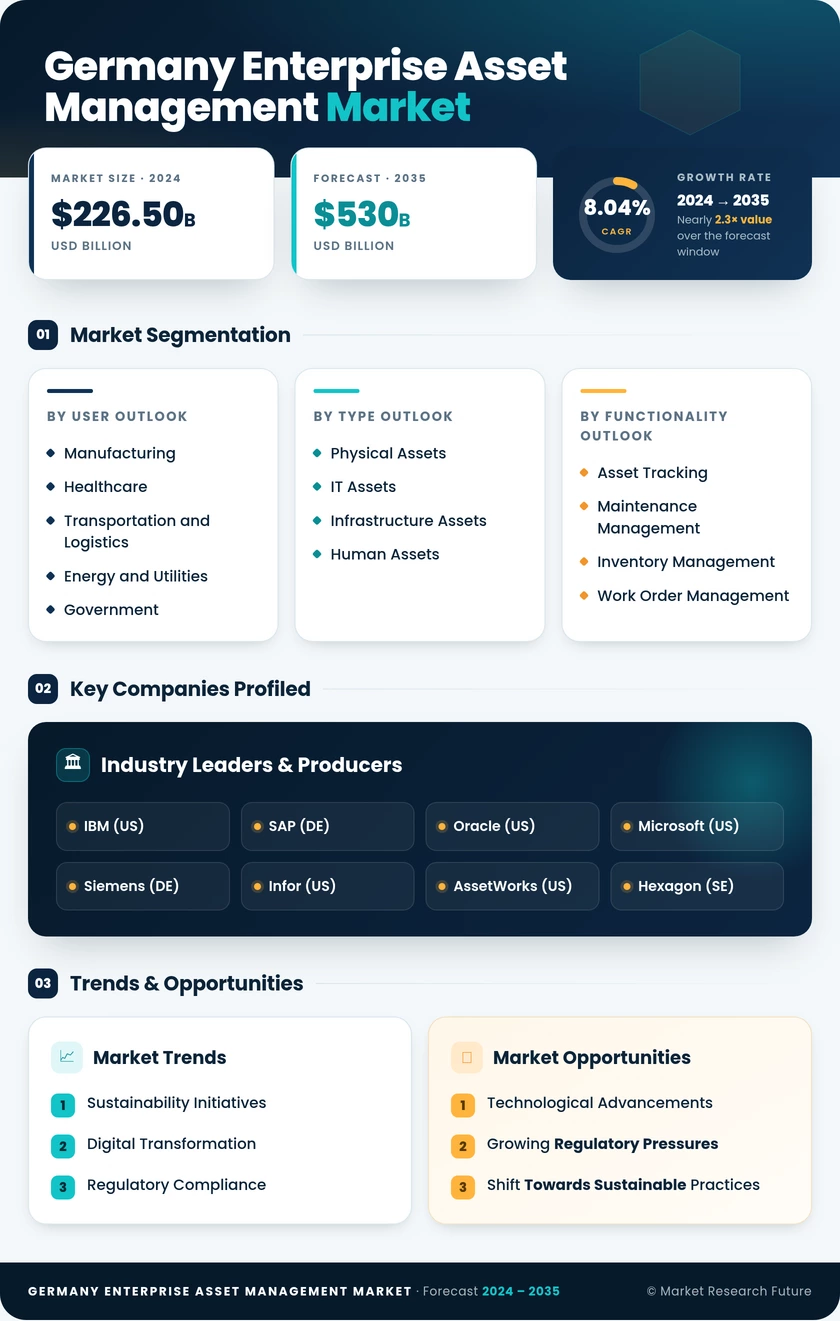 Germany Enterprise Asset Management Market Research Report-Forecast to 2035 Infographic