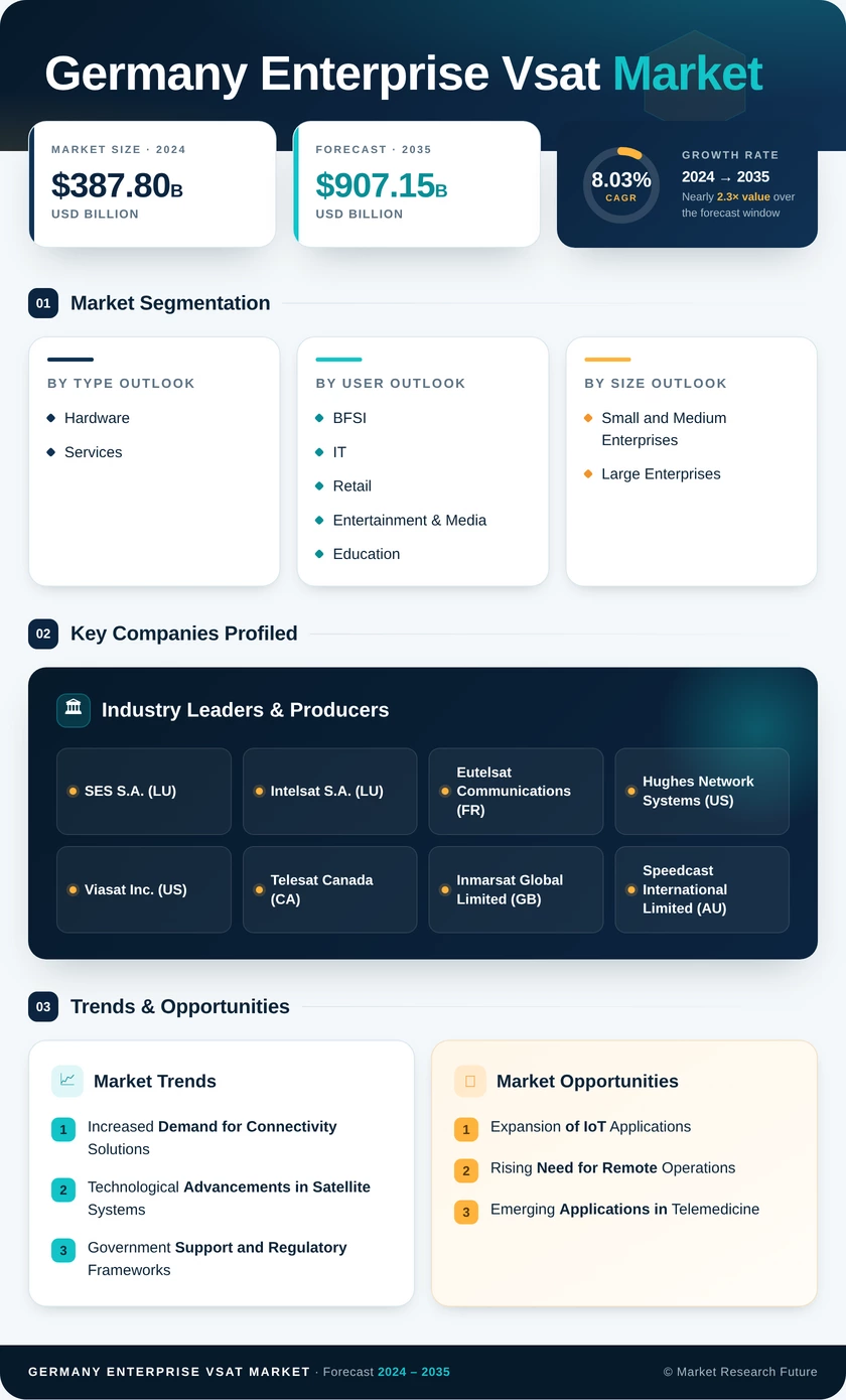 Germany Enterprise Vsat Market Research Report- Forecast to 2035 Infographic